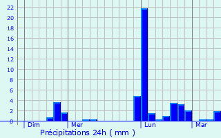 Graphique des précipitations prvues pour Chassors