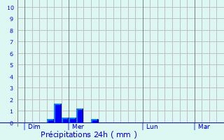 Graphique des précipitations prvues pour Villereversure