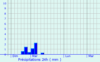 Graphique des précipitations prvues pour Bny