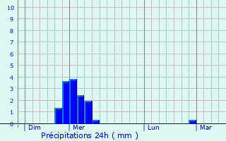 Graphique des précipitations prvues pour Saint-Laurent-de-Muret