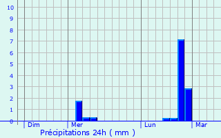 Graphique des précipitations prvues pour Floreffe