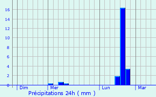Graphique des précipitations prvues pour Olot