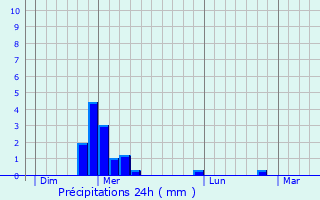 Graphique des précipitations prvues pour Paulhac-en-Margeride