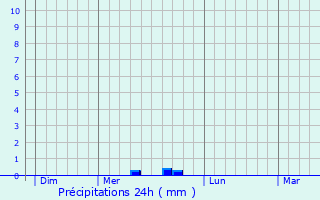 Graphique des précipitations prvues pour Urau