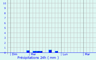 Graphique des précipitations prvues pour Moras-en-Valloire