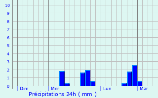 Graphique des précipitations prvues pour La Chapelle-aux-Chasses