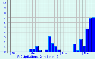 Graphique des précipitations prvues pour Behren-ls-Forbach