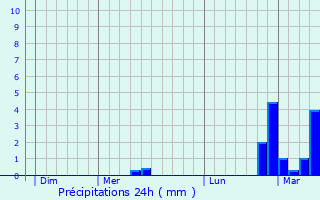 Graphique des précipitations prvues pour Miramas