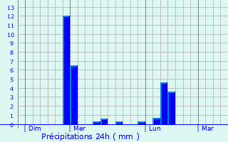 Graphique des précipitations prvues pour Auffargis