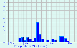 Graphique des précipitations prvues pour Marnes