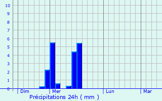 Graphique des précipitations prvues pour Rebourguil