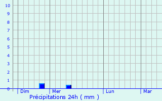 Graphique des précipitations prvues pour Charmes
