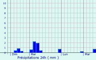Graphique des précipitations prvues pour Fours-en-Vexin