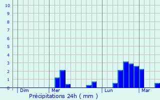 Graphique des précipitations prvues pour Viricelles