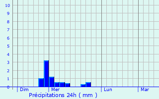 Graphique des précipitations prvues pour Valcivires