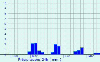 Graphique des précipitations prvues pour Heuvelland