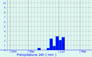 Graphique des précipitations prvues pour Castellare-di-Casinca