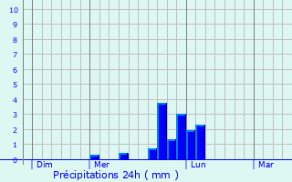 Graphique des précipitations prvues pour Casalta