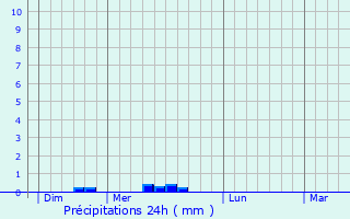 Graphique des précipitations prvues pour Saint-Pray