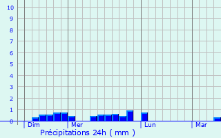 Graphique des précipitations prvues pour Hanvec