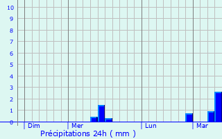 Graphique des précipitations prvues pour Waibstadt