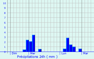 Graphique des précipitations prvues pour Saint-Witz