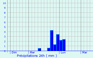 Graphique des précipitations prvues pour Olmo