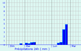 Graphique des précipitations prvues pour Balaruc-les-Bains