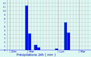 Graphique des précipitations prvues pour Vaux-sur-Seine