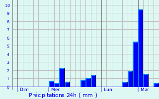Graphique des précipitations prvues pour Membrey