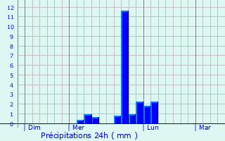 Graphique des précipitations prvues pour Saint-Florent
