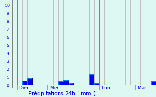 Graphique des précipitations prvues pour Vaux-sur-Eure