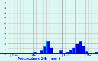 Graphique des précipitations prvues pour La Celle-Gunand