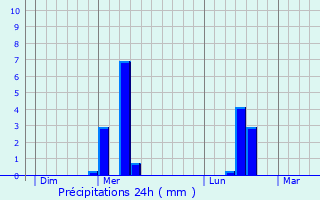Graphique des précipitations prvues pour Campagne-ls-Gunes