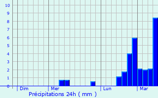 Graphique des précipitations prvues pour La Verpillire