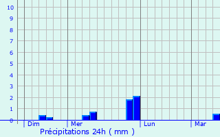 Graphique des précipitations prvues pour Freneuse