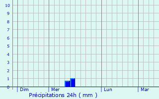 Graphique des précipitations prvues pour Bzac