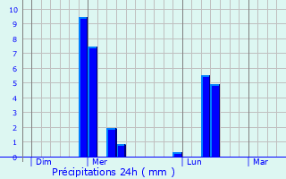 Graphique des précipitations prvues pour Montgeroult