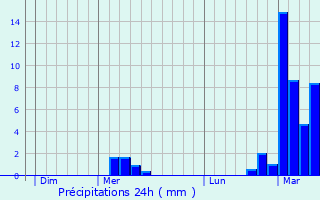 Graphique des précipitations prvues pour Sedriano