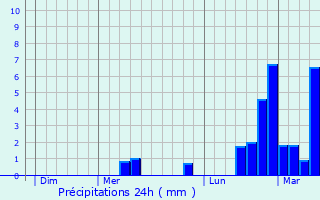 Graphique des précipitations prvues pour Chavanoz