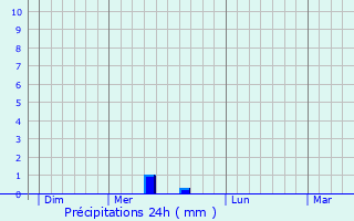 Graphique des précipitations prvues pour Couret