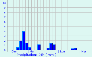 Graphique des précipitations prvues pour Rix