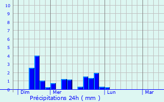 Graphique des précipitations prvues pour Issans