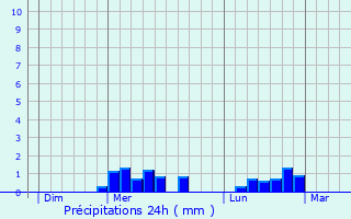Graphique des précipitations prvues pour Lafat