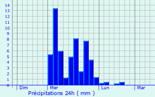 Graphique des précipitations prvues pour Saint-Gens-de-Fronsac