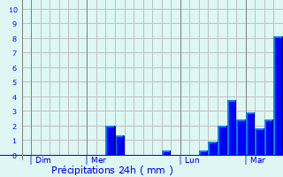 Graphique des précipitations prvues pour Saint-Symphorien-d