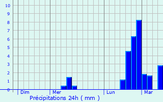 Graphique des précipitations prvues pour Bourg-en-Bresse