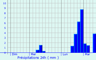 Graphique des précipitations prvues pour La Tranclire