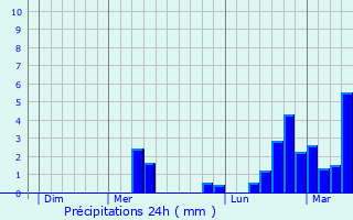 Graphique des précipitations prvues pour Saint-Genis-Laval