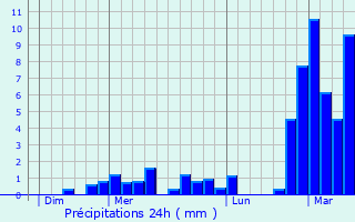 Graphique des précipitations prvues pour Rousies